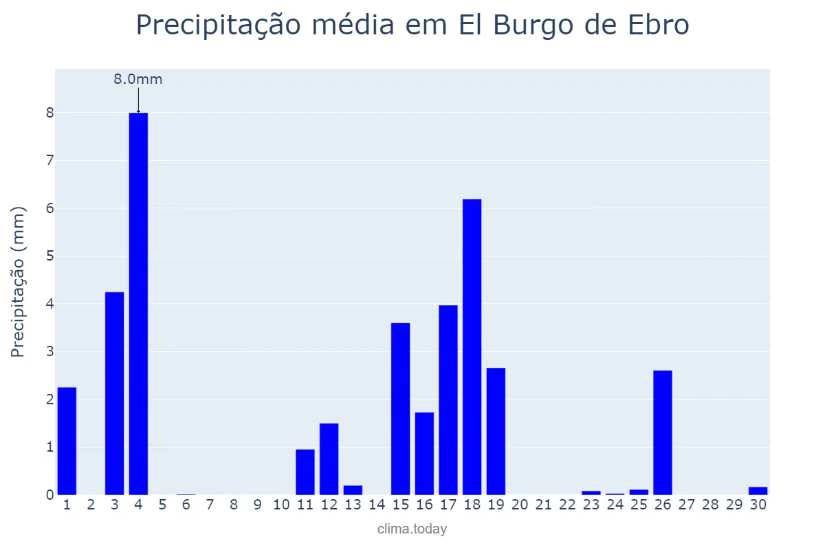 Precipitação em junho em El Burgo de Ebro, Aragon, ES