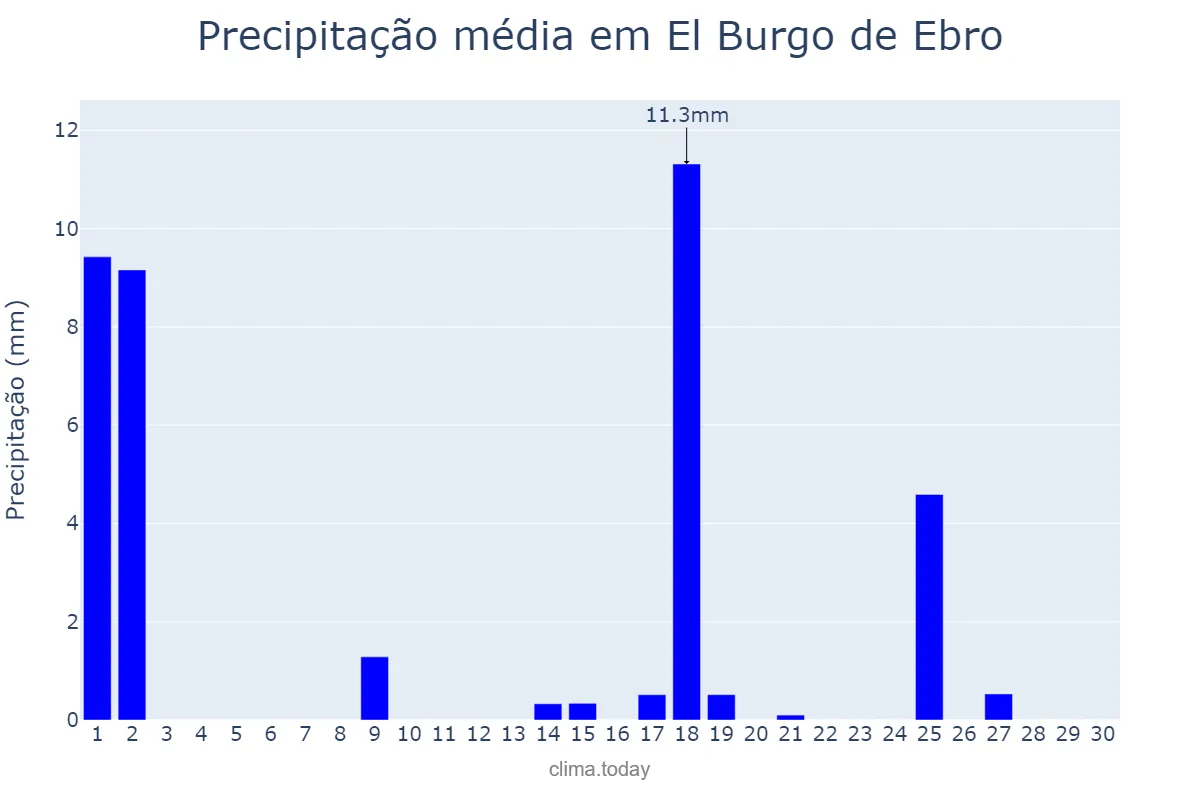 Precipitação em setembro em El Burgo de Ebro, Aragon, ES