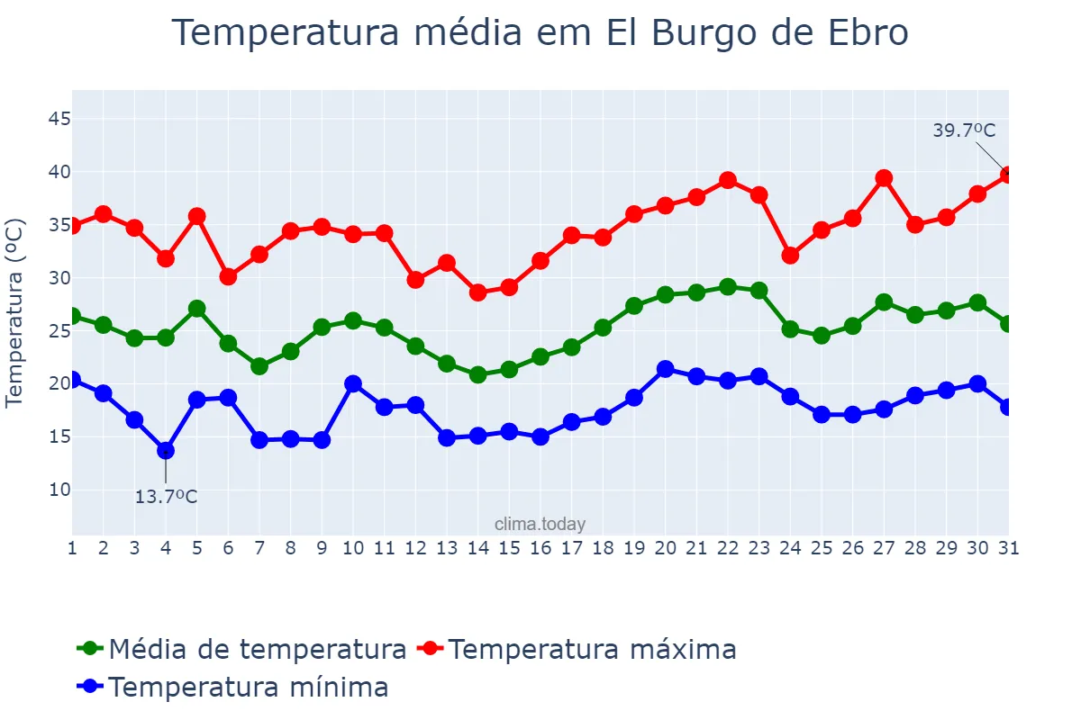 Temperatura em julho em El Burgo de Ebro, Aragon, ES