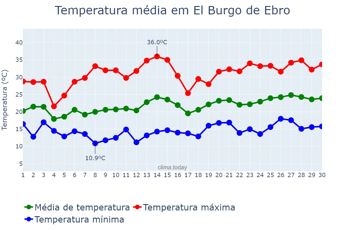 Temperatura em junho em El Burgo de Ebro, Aragon, ES