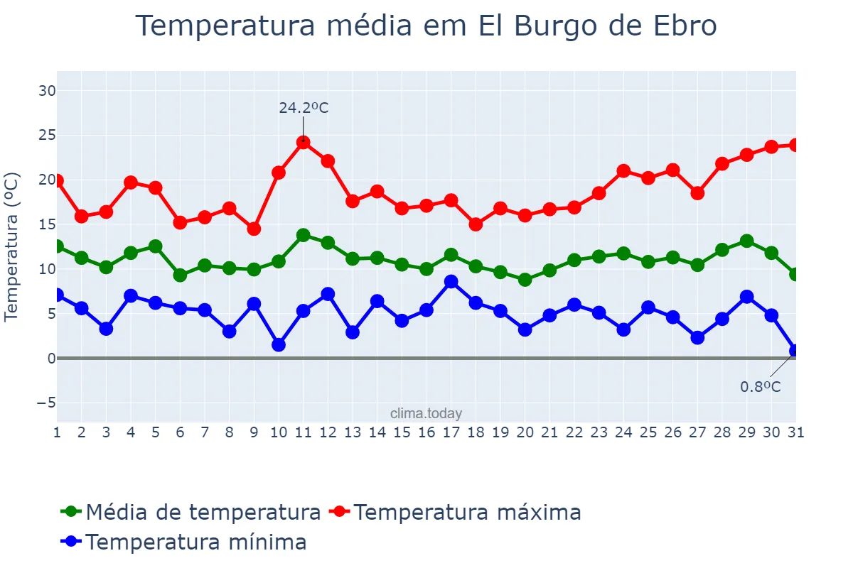 Temperatura em marco em El Burgo de Ebro, Aragon, ES