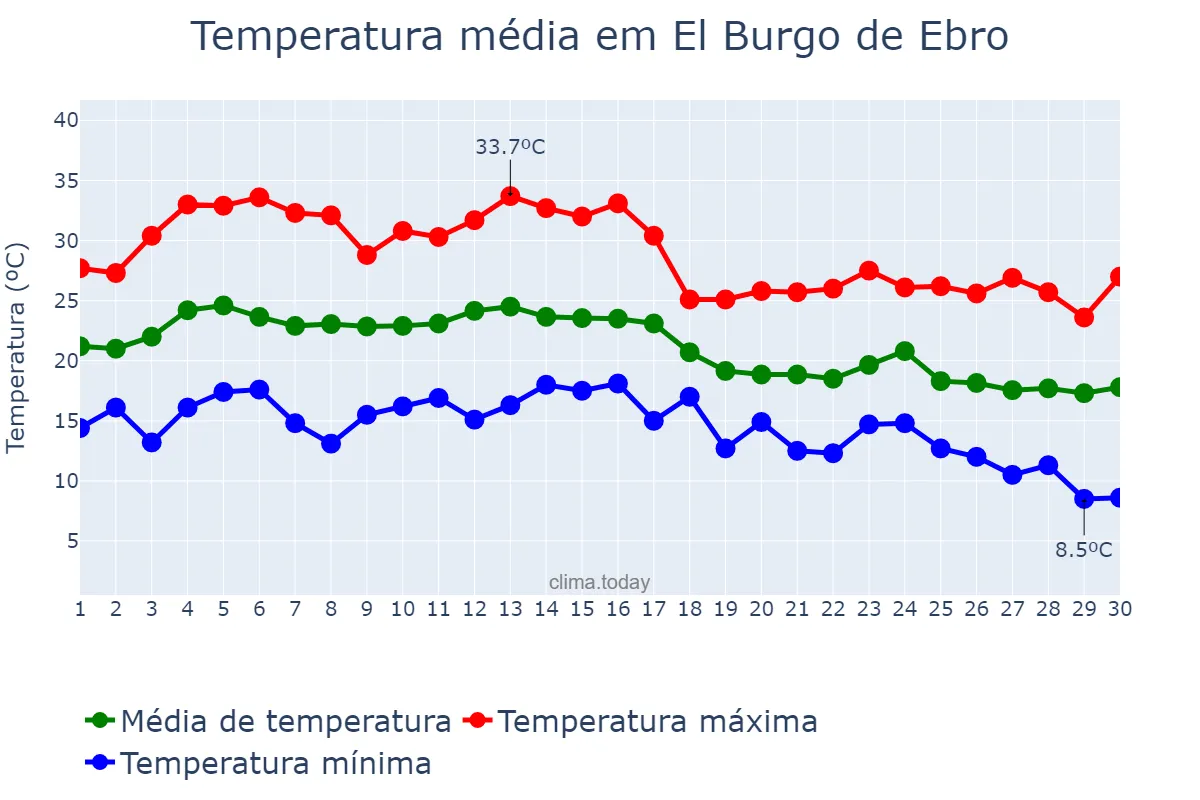 Temperatura em setembro em El Burgo de Ebro, Aragon, ES