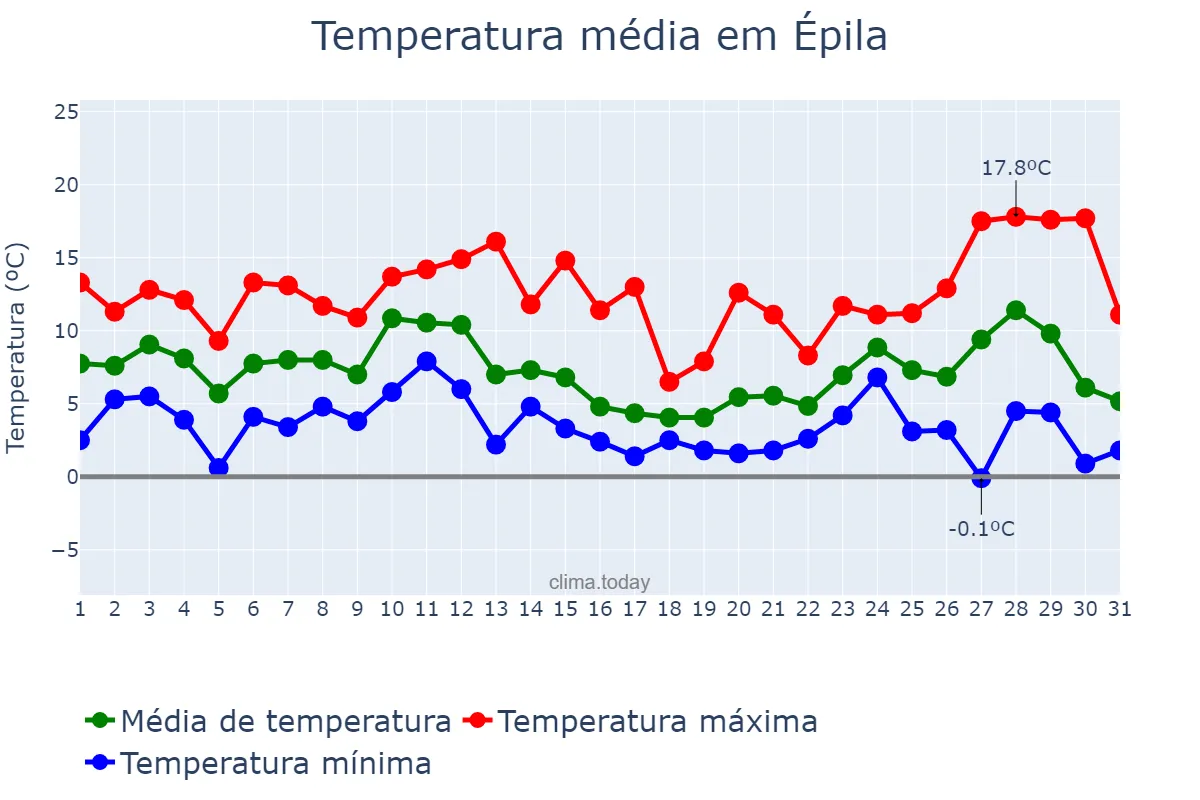 Temperatura em dezembro em Épila, Aragon, ES