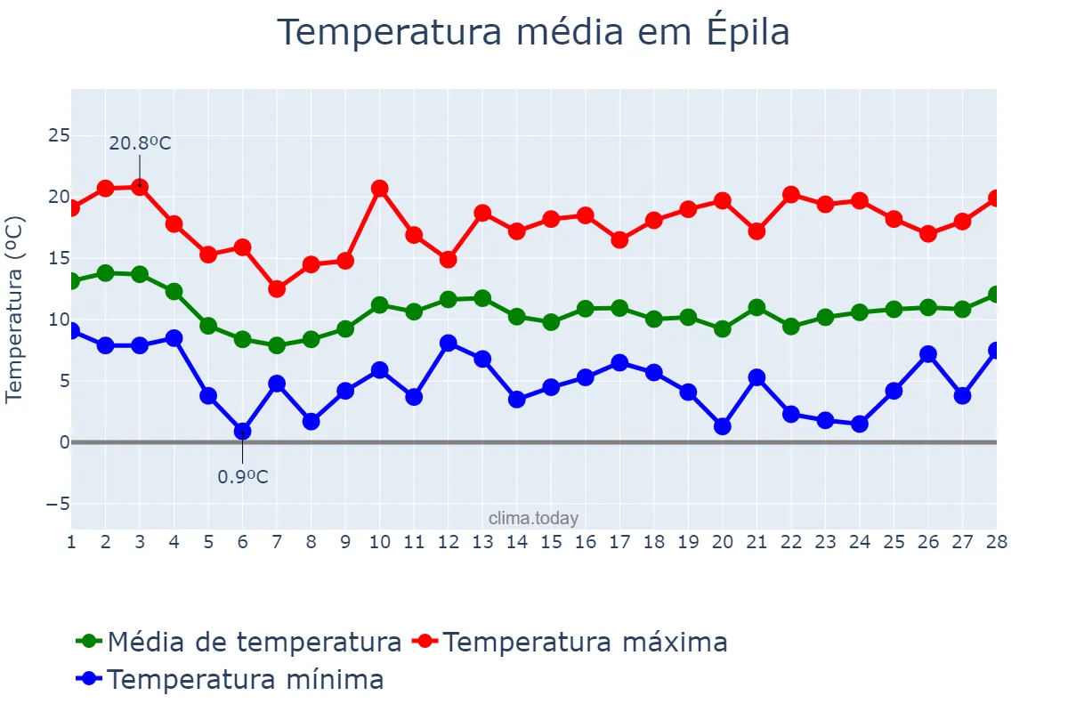 Temperatura em fevereiro em Épila, Aragon, ES