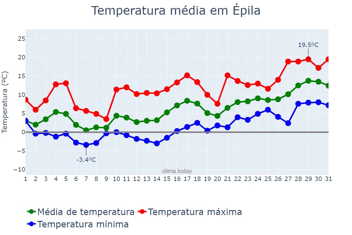 Temperatura em janeiro em Épila, Aragon, ES