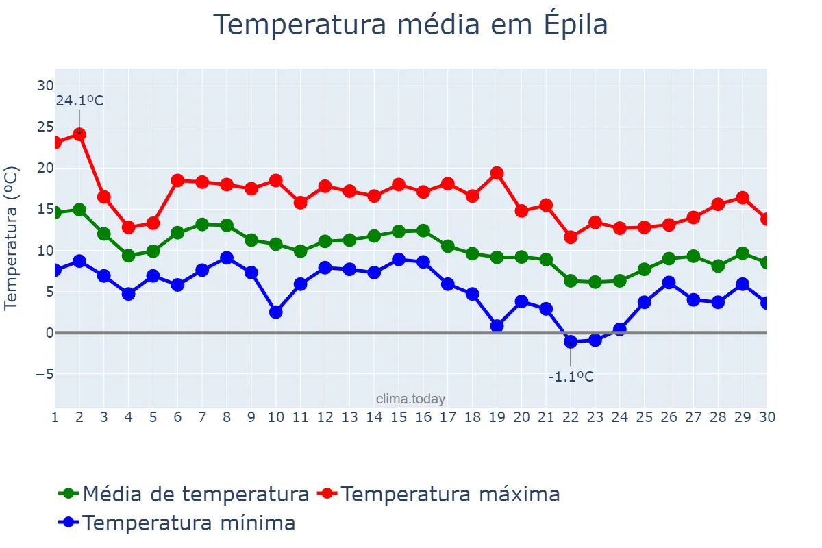 Temperatura em novembro em Épila, Aragon, ES