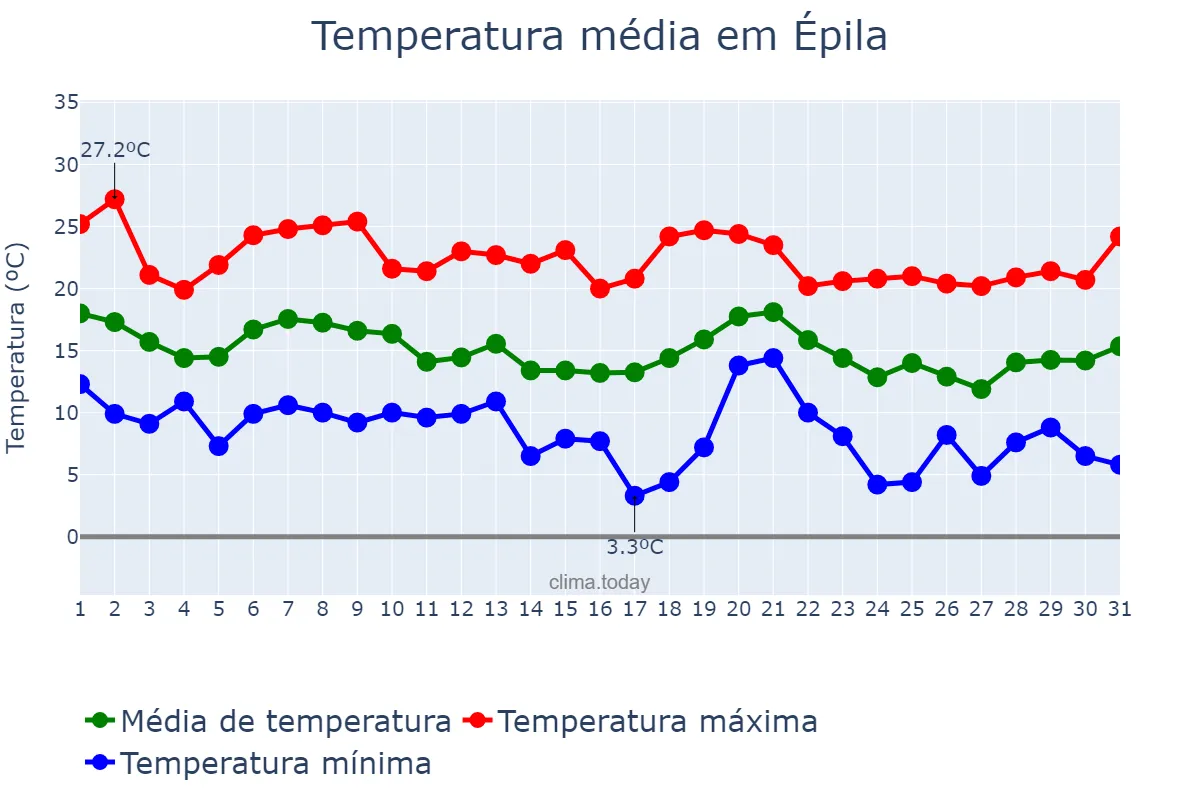 Temperatura em outubro em Épila, Aragon, ES