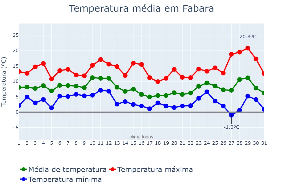 Temperatura em dezembro em Fabara, Aragon, ES