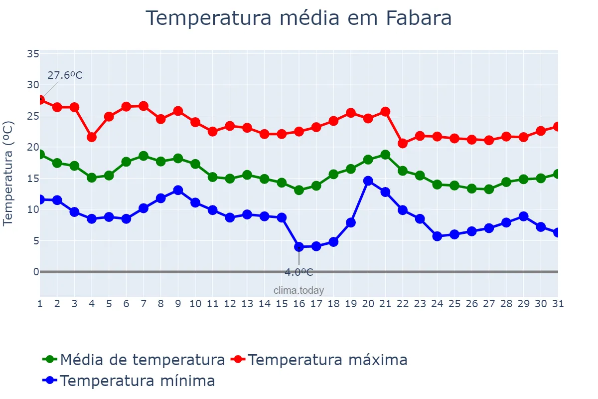Temperatura em outubro em Fabara, Aragon, ES