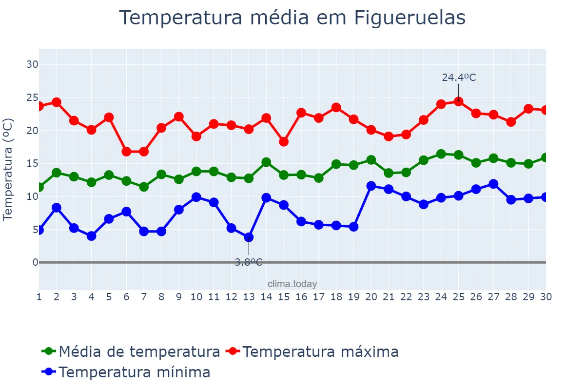Temperatura em abril em Figueruelas, Aragon, ES