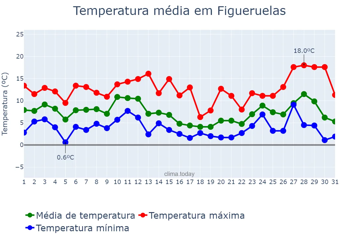 Temperatura em dezembro em Figueruelas, Aragon, ES