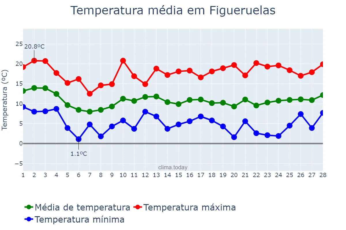 Temperatura em fevereiro em Figueruelas, Aragon, ES