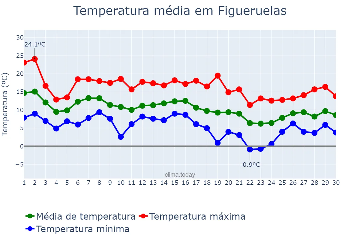 Temperatura em novembro em Figueruelas, Aragon, ES