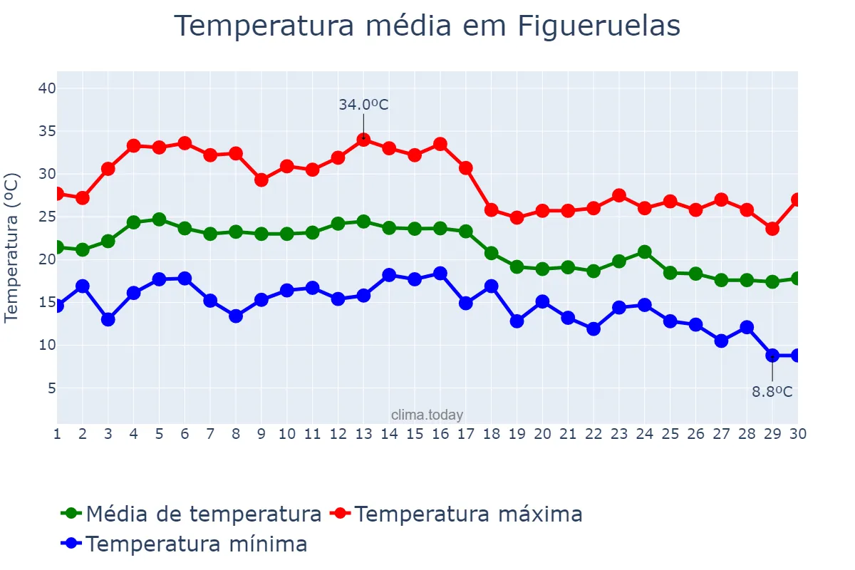 Temperatura em setembro em Figueruelas, Aragon, ES