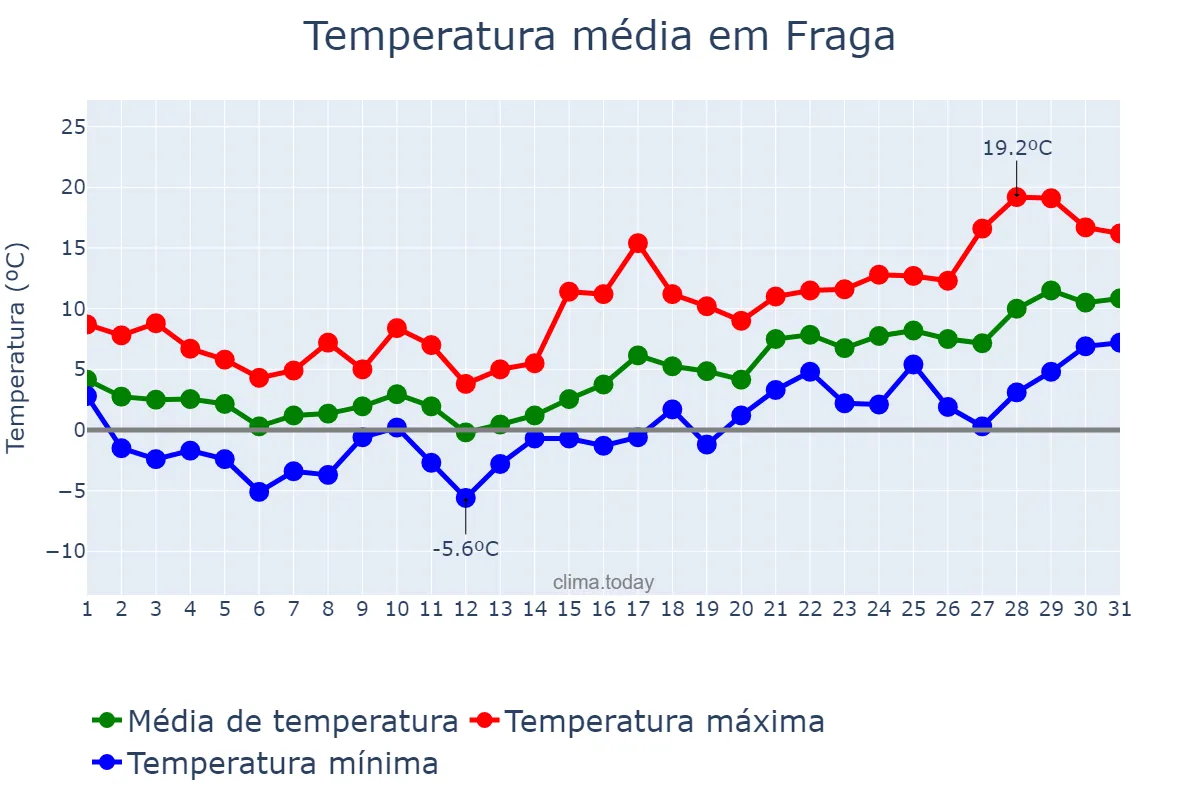 Temperatura em janeiro em Fraga, Aragon, ES
