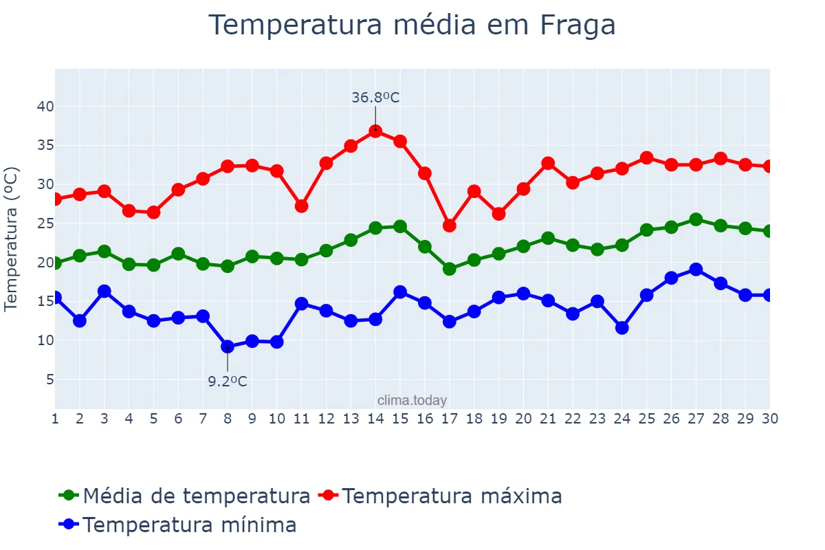 Temperatura em junho em Fraga, Aragon, ES