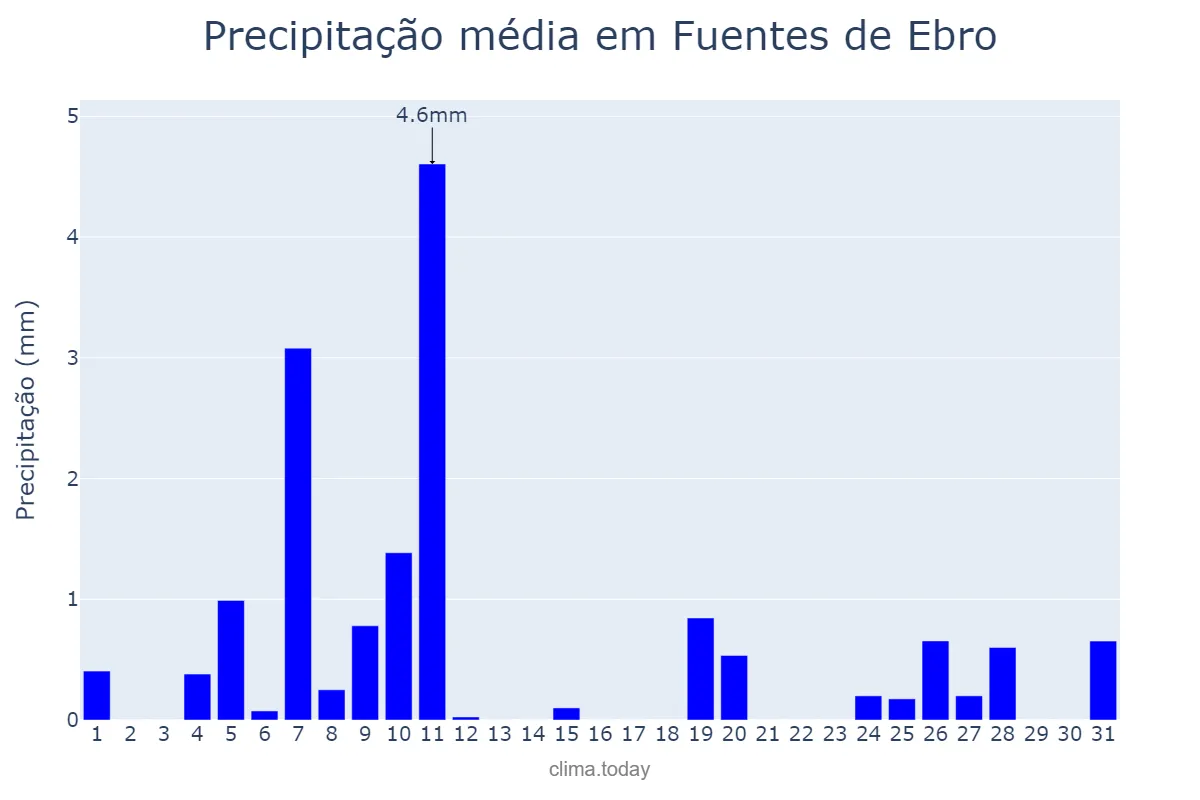 Precipitação em dezembro em Fuentes de Ebro, Aragon, ES