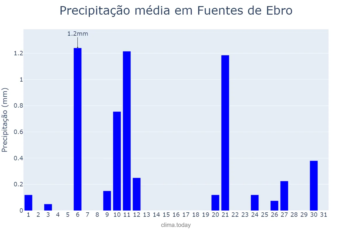 Precipitação em julho em Fuentes de Ebro, Aragon, ES