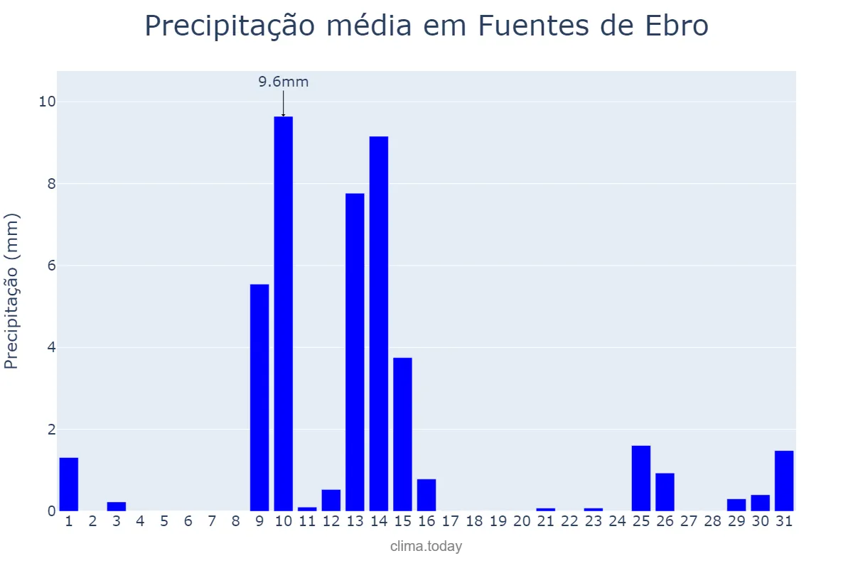 Precipitação em maio em Fuentes de Ebro, Aragon, ES