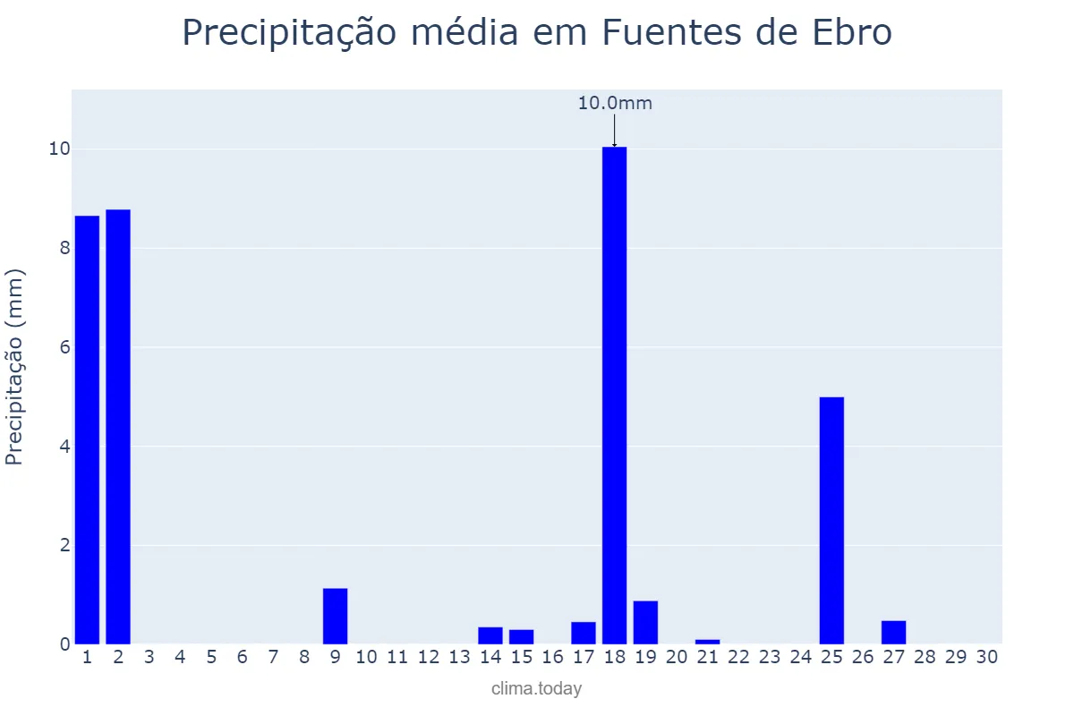 Precipitação em setembro em Fuentes de Ebro, Aragon, ES