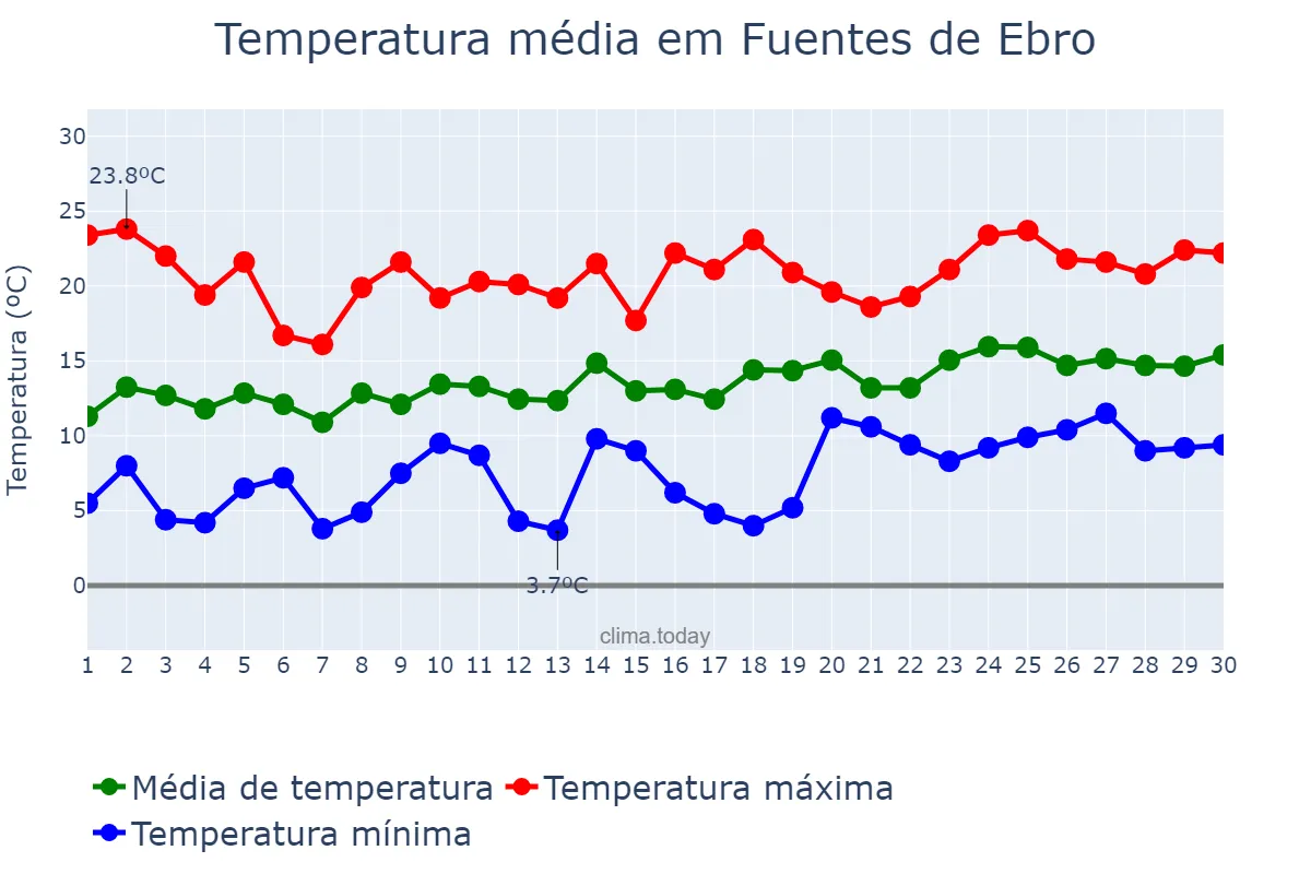 Temperatura em abril em Fuentes de Ebro, Aragon, ES