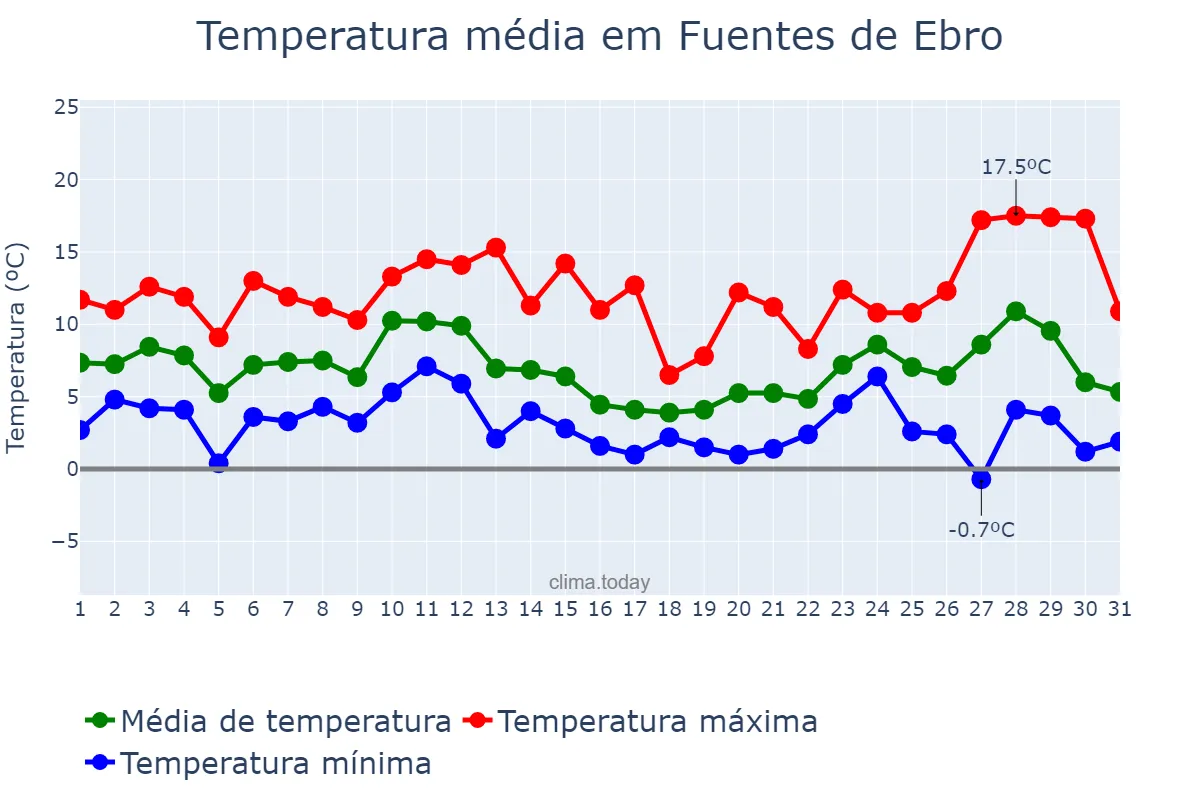 Temperatura em dezembro em Fuentes de Ebro, Aragon, ES