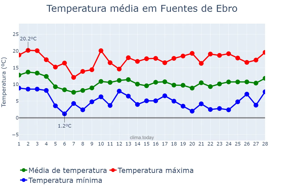 Temperatura em fevereiro em Fuentes de Ebro, Aragon, ES