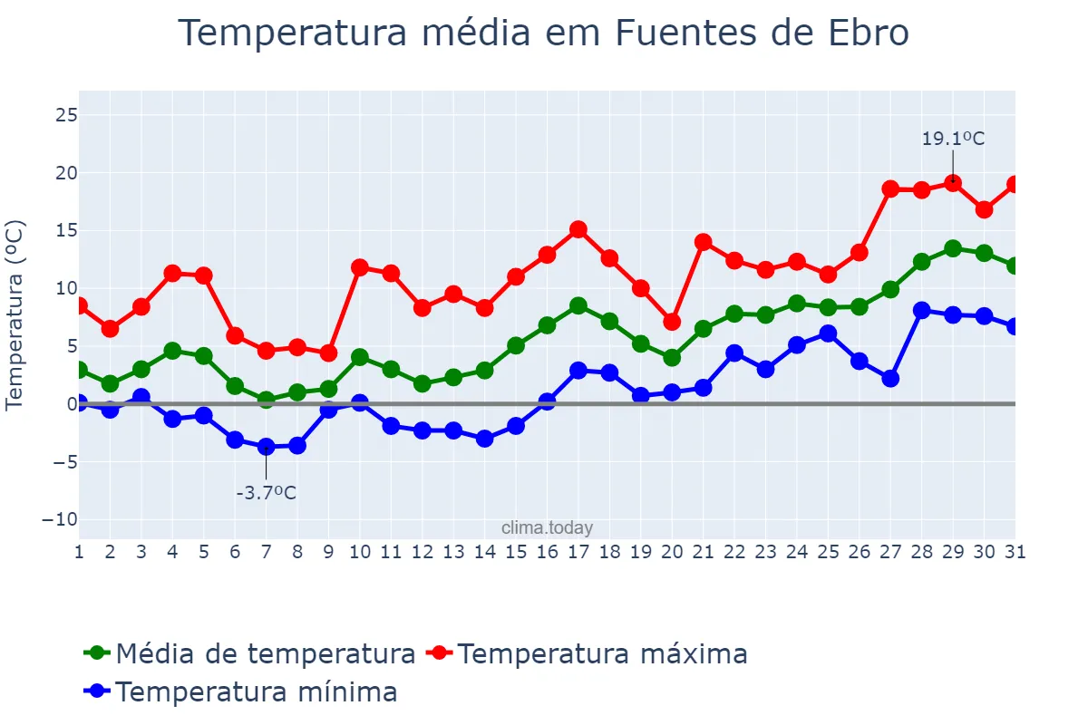 Temperatura em janeiro em Fuentes de Ebro, Aragon, ES