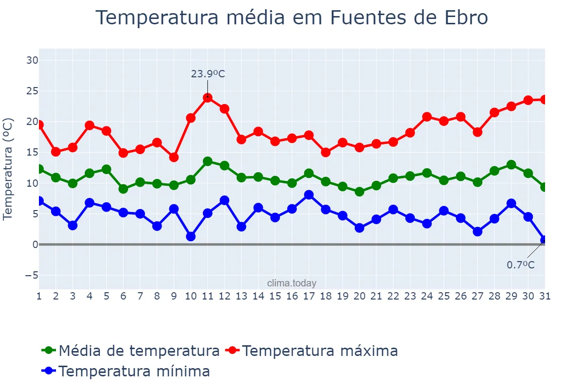 Temperatura em marco em Fuentes de Ebro, Aragon, ES