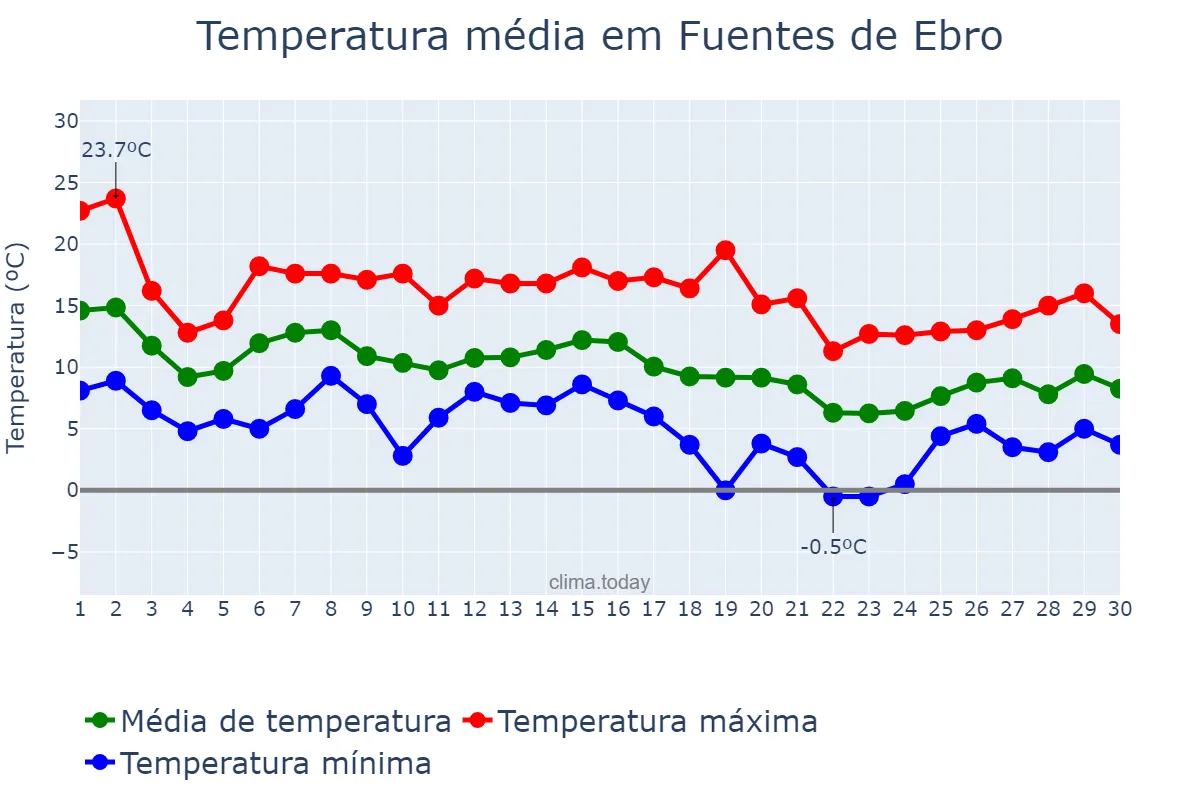 Temperatura em novembro em Fuentes de Ebro, Aragon, ES