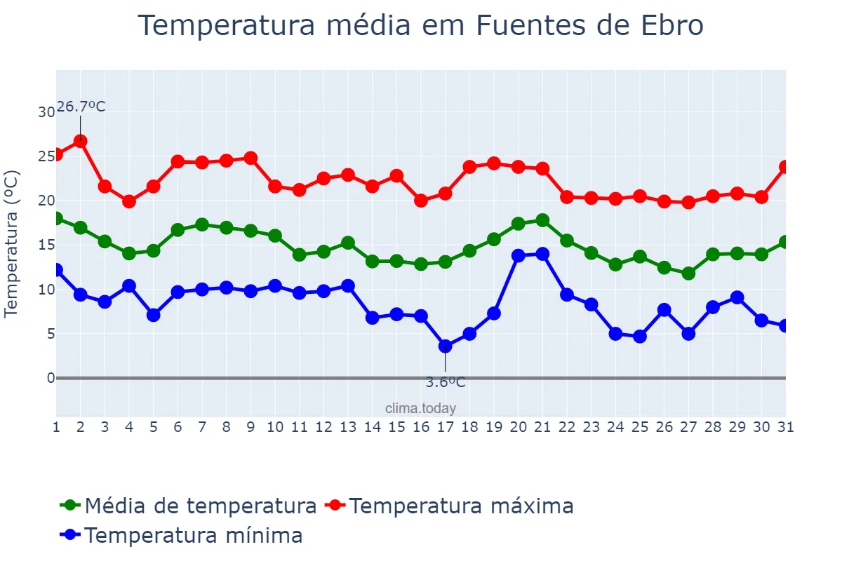 Temperatura em outubro em Fuentes de Ebro, Aragon, ES