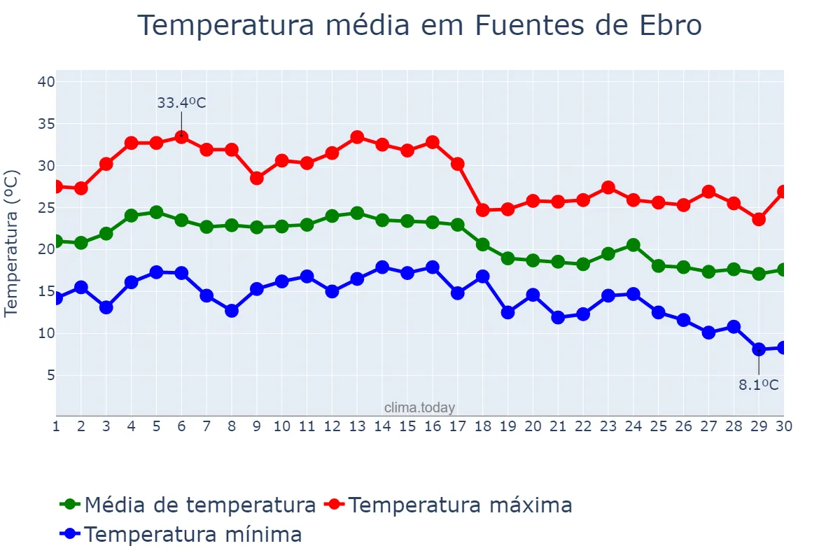 Temperatura em setembro em Fuentes de Ebro, Aragon, ES