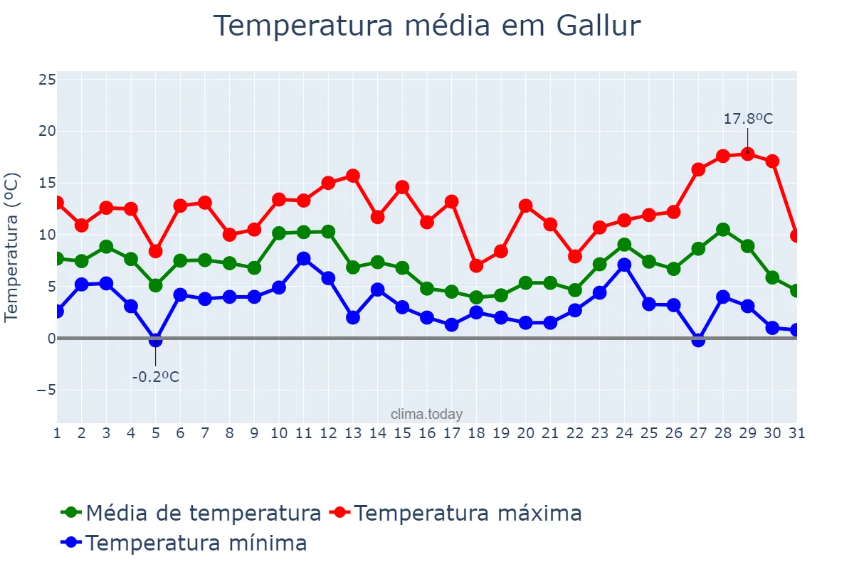 Temperatura em dezembro em Gallur, Aragon, ES