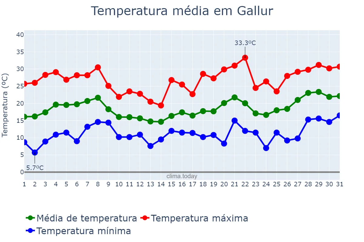 Temperatura em maio em Gallur, Aragon, ES