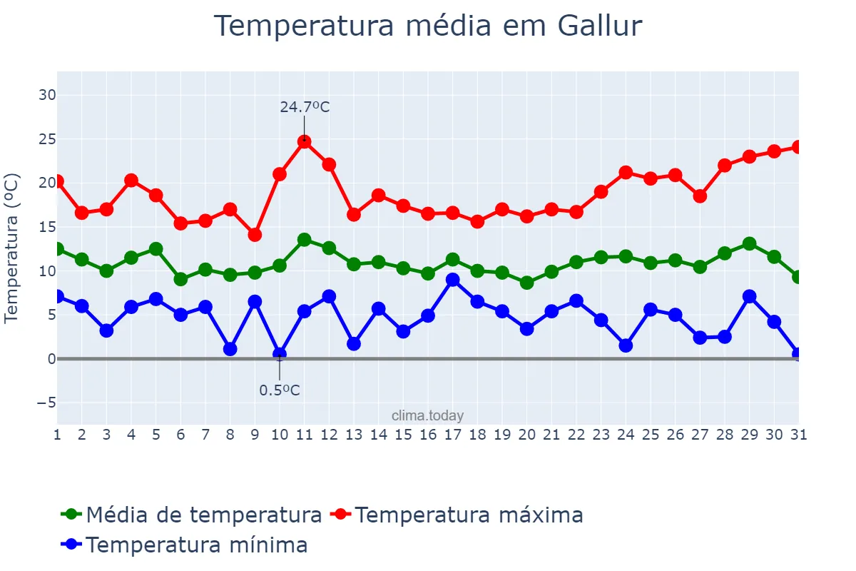 Temperatura em marco em Gallur, Aragon, ES