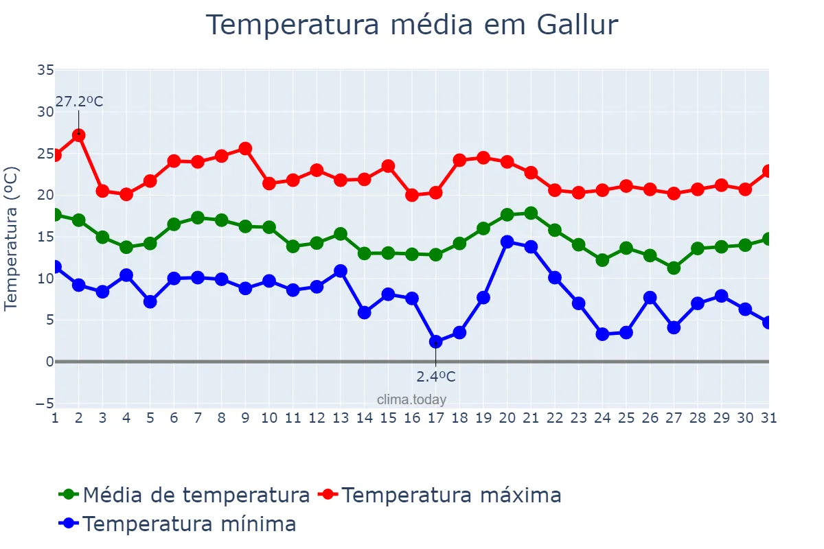 Temperatura em outubro em Gallur, Aragon, ES
