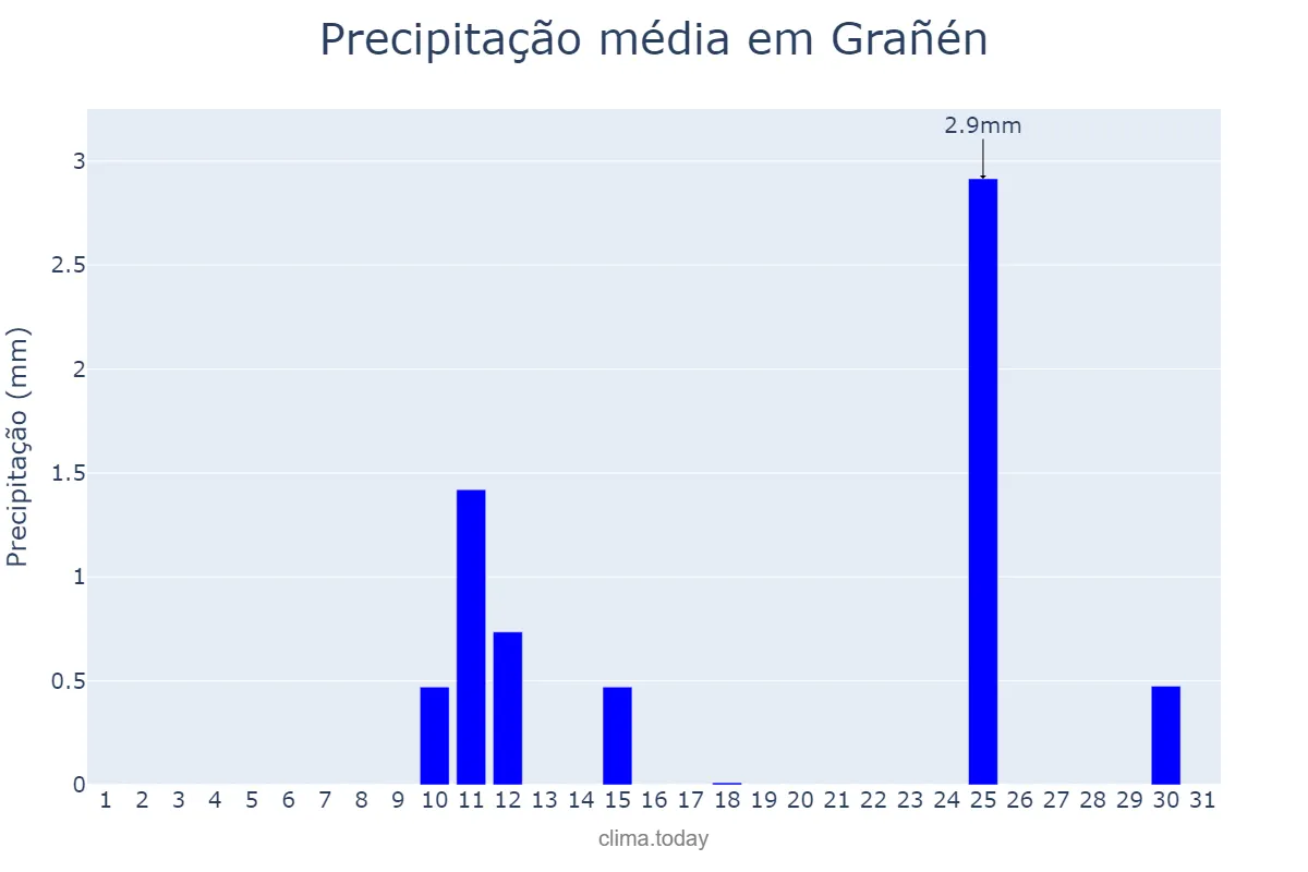 Precipitação em agosto em Grañén, Aragon, ES