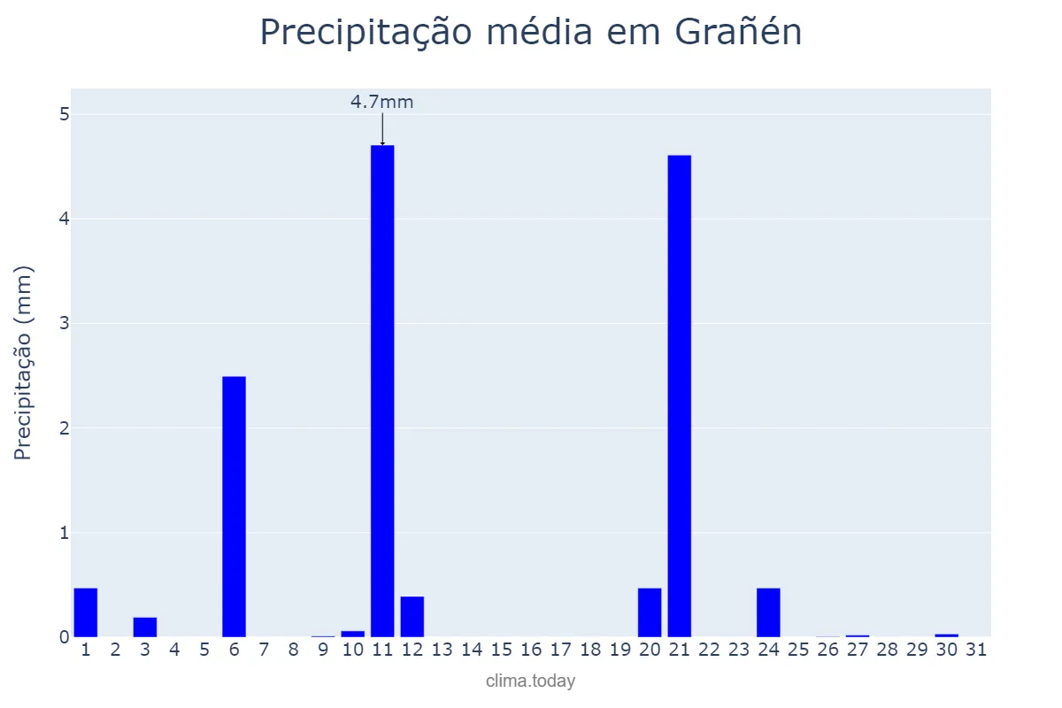 Precipitação em julho em Grañén, Aragon, ES