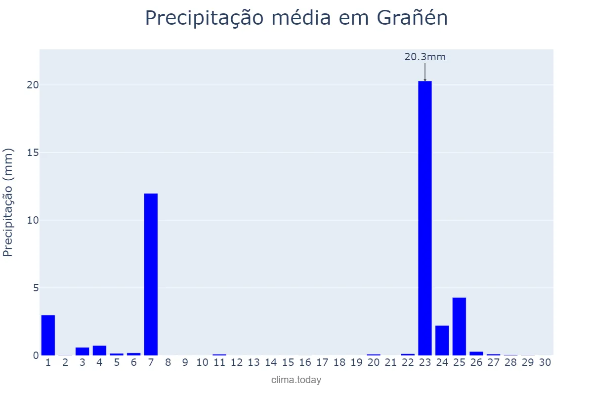 Precipitação em novembro em Grañén, Aragon, ES