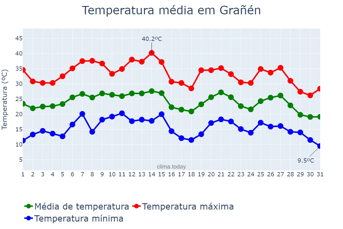 Temperatura em agosto em Grañén, Aragon, ES