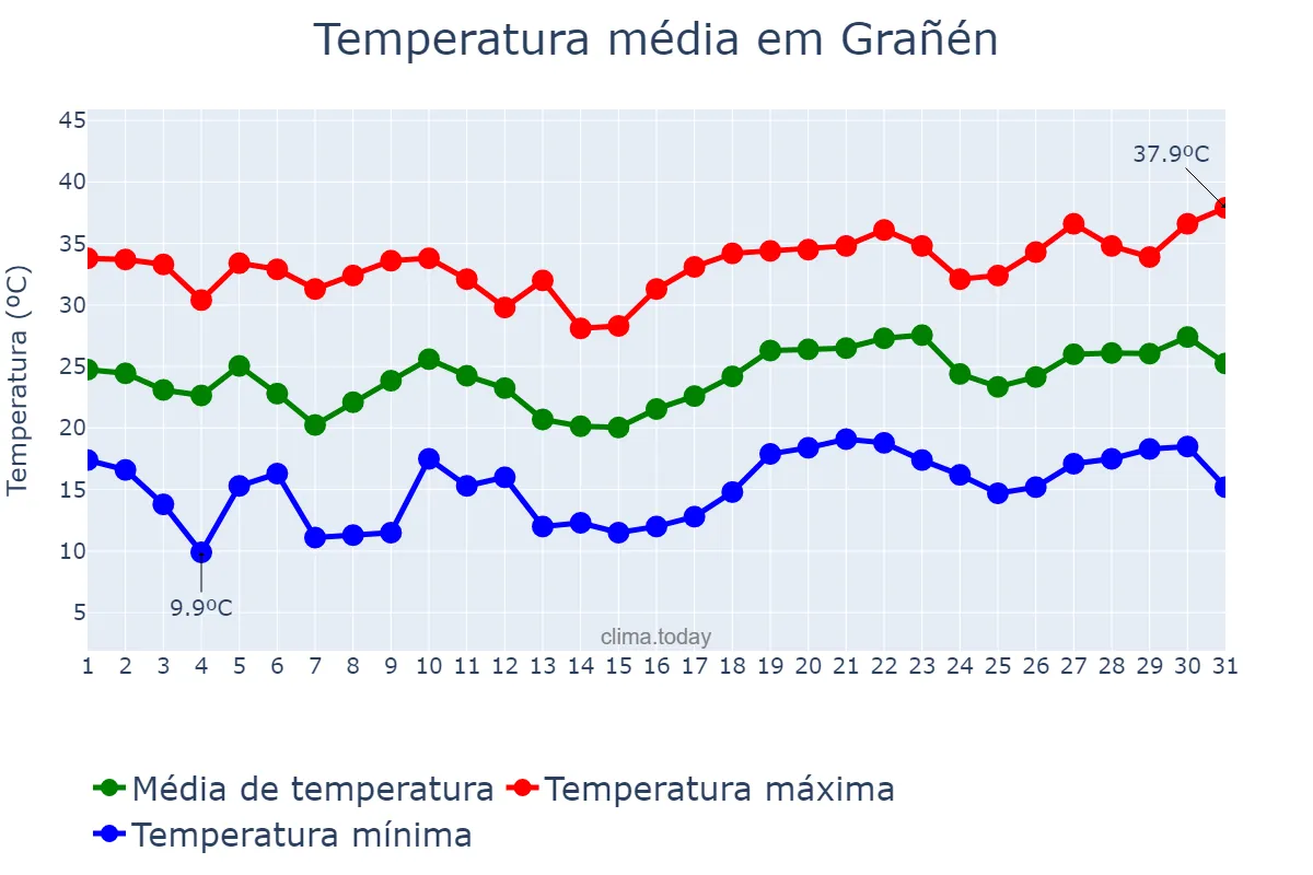 Temperatura em julho em Grañén, Aragon, ES