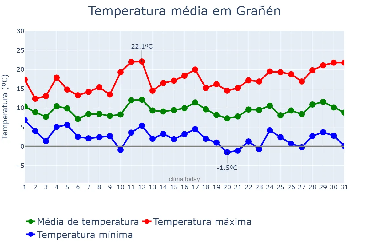 Temperatura em marco em Grañén, Aragon, ES