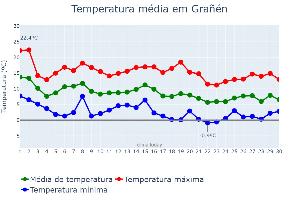 Temperatura em novembro em Grañén, Aragon, ES