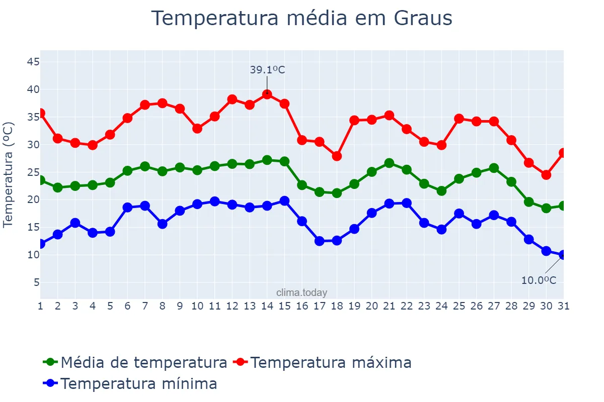 Temperatura em agosto em Graus, Aragon, ES