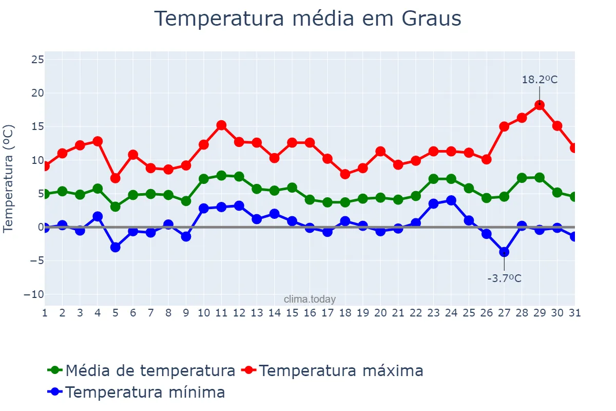 Temperatura em dezembro em Graus, Aragon, ES