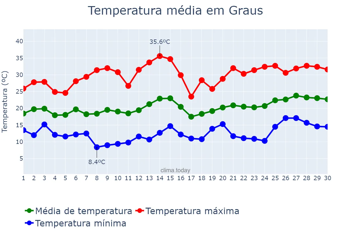 Temperatura em junho em Graus, Aragon, ES
