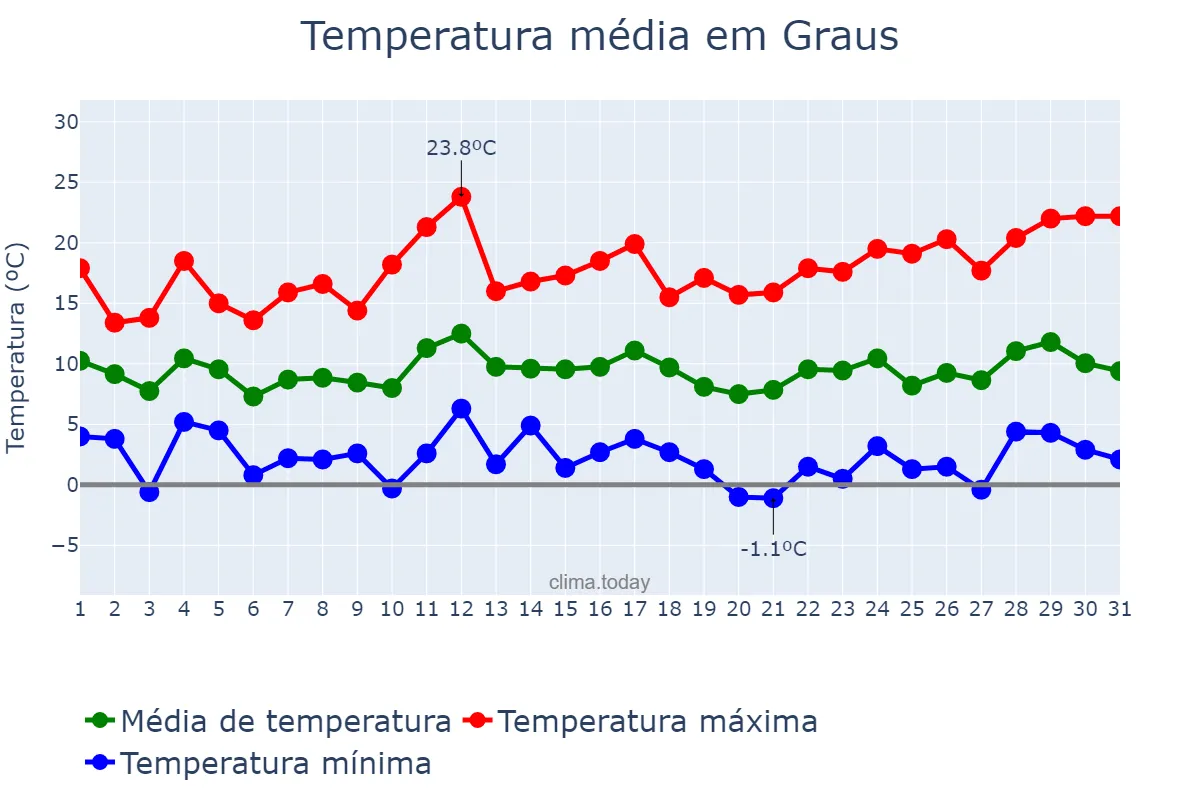 Temperatura em marco em Graus, Aragon, ES