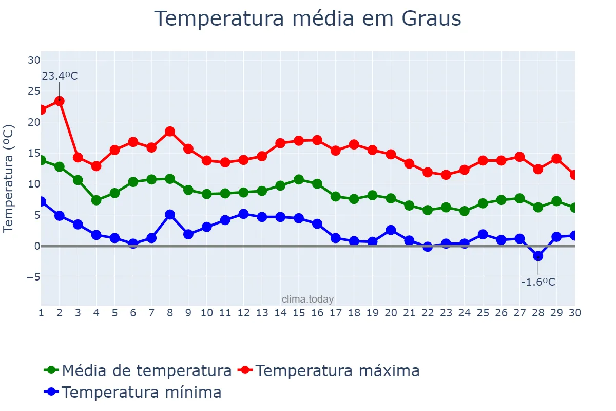 Temperatura em novembro em Graus, Aragon, ES