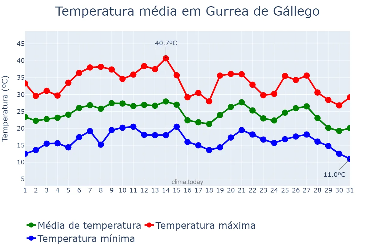 Temperatura em agosto em Gurrea de Gállego, Aragon, ES