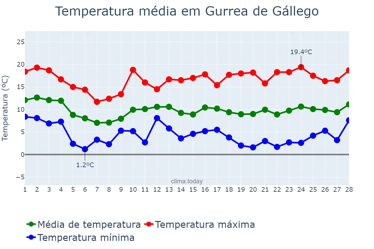 Temperatura em fevereiro em Gurrea de Gállego, Aragon, ES
